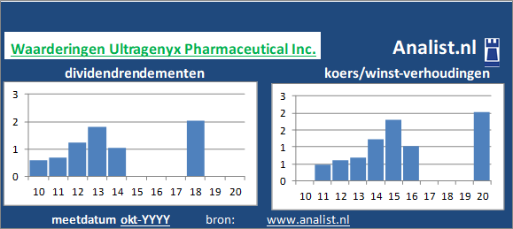 koerswinst/><BR><p>Het Amerikaanse bedrijf  keerde in de afgelopen vijf jaar haar aandeelhouders geen dividenden uit. </p></p><p class=